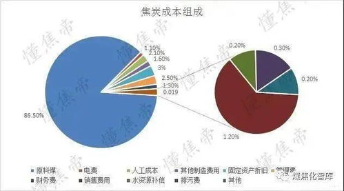 焦炭生产成本揭秘 从原料到炉火的账本